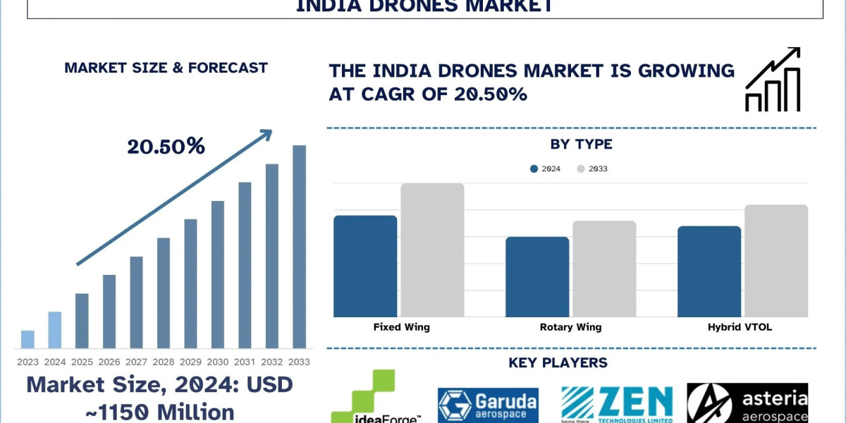 India Drones Market Size & Share Forecast Analysis (2025-2033) | UnivDatos