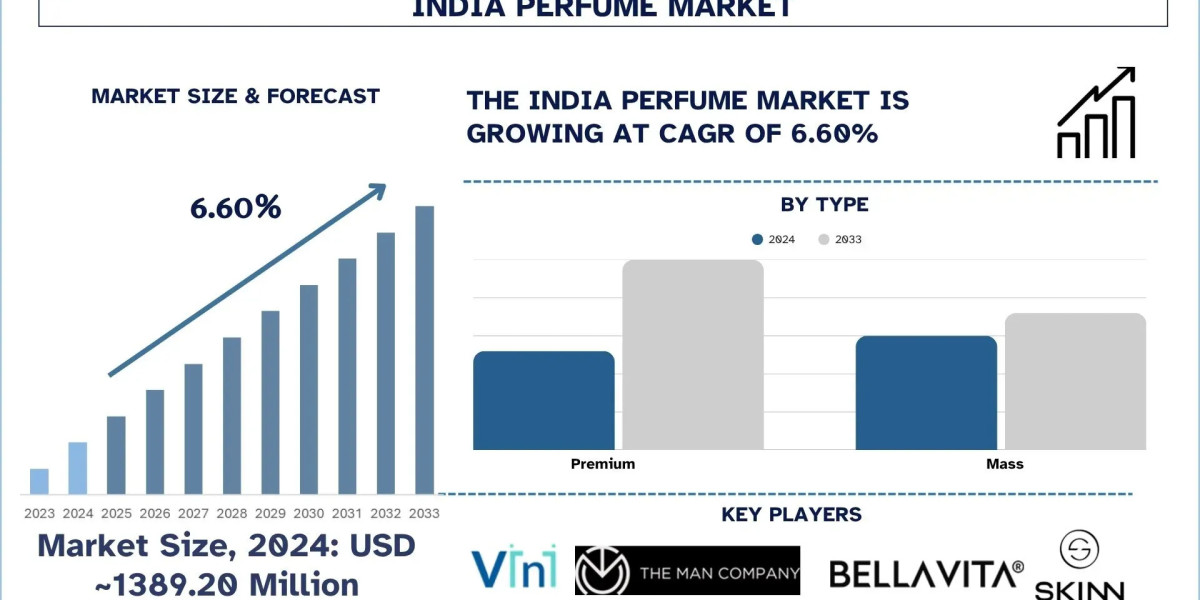 India Perfume Market Size, Share & Future Outlook (2025-2033) | UnivDatos