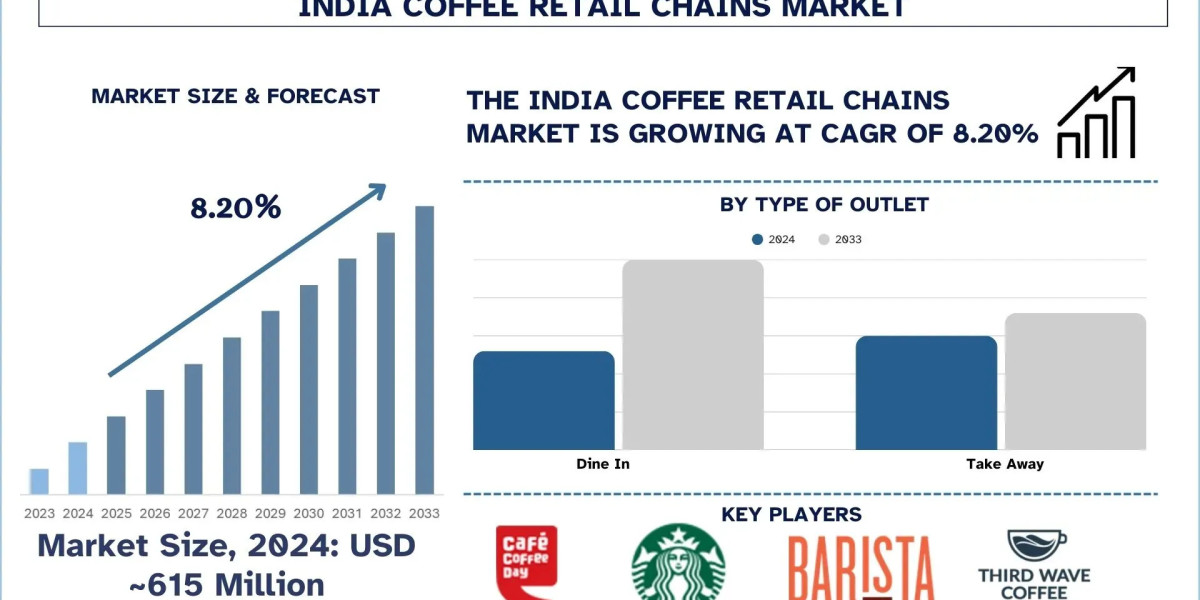 India Coffee Retail Chains Market Size & Share Forecast Analysis, 2033 | UnivDatos