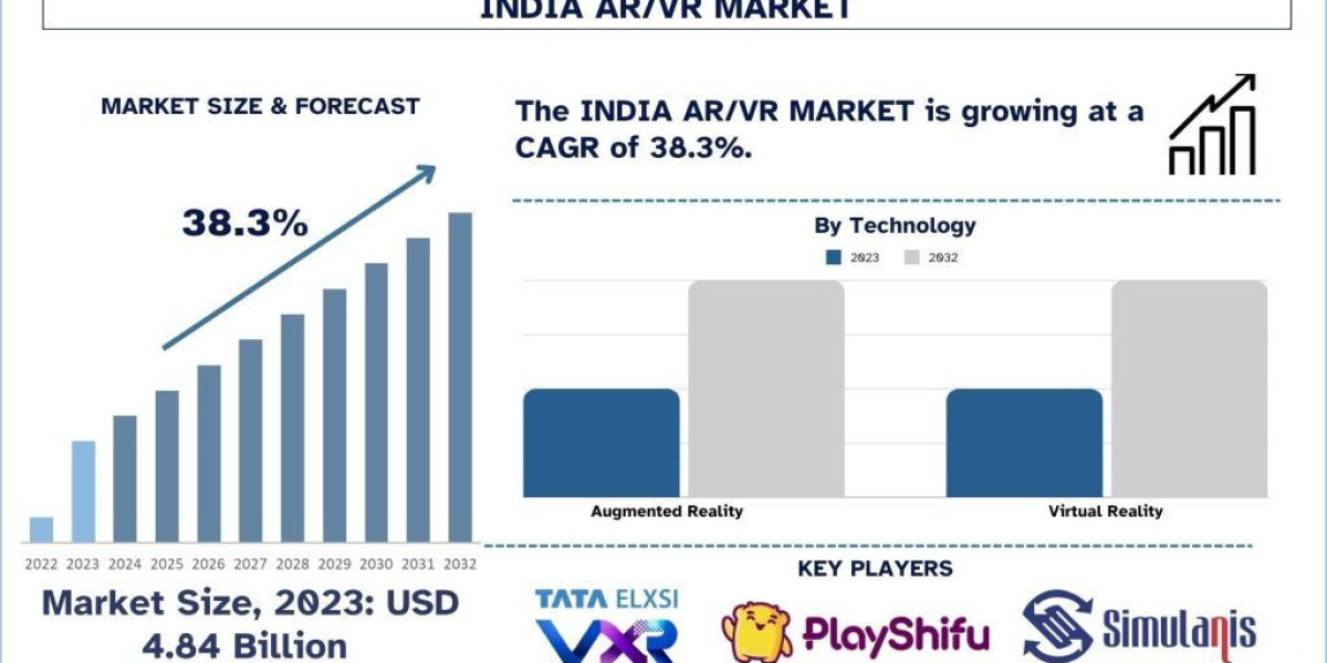 India AR/VR Market Size, Share, Analysis (2024-2032) | UnivDatos