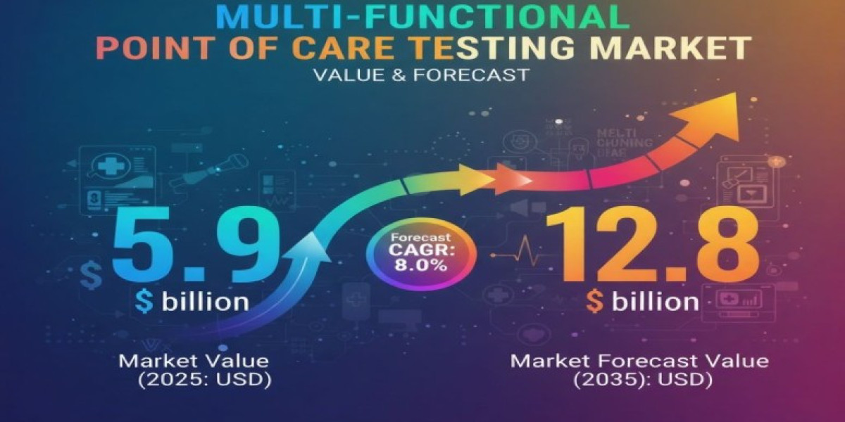 Multi-Functional Point of Care Testing Market 2025 | Present Scenario and Growth Prospects 2035