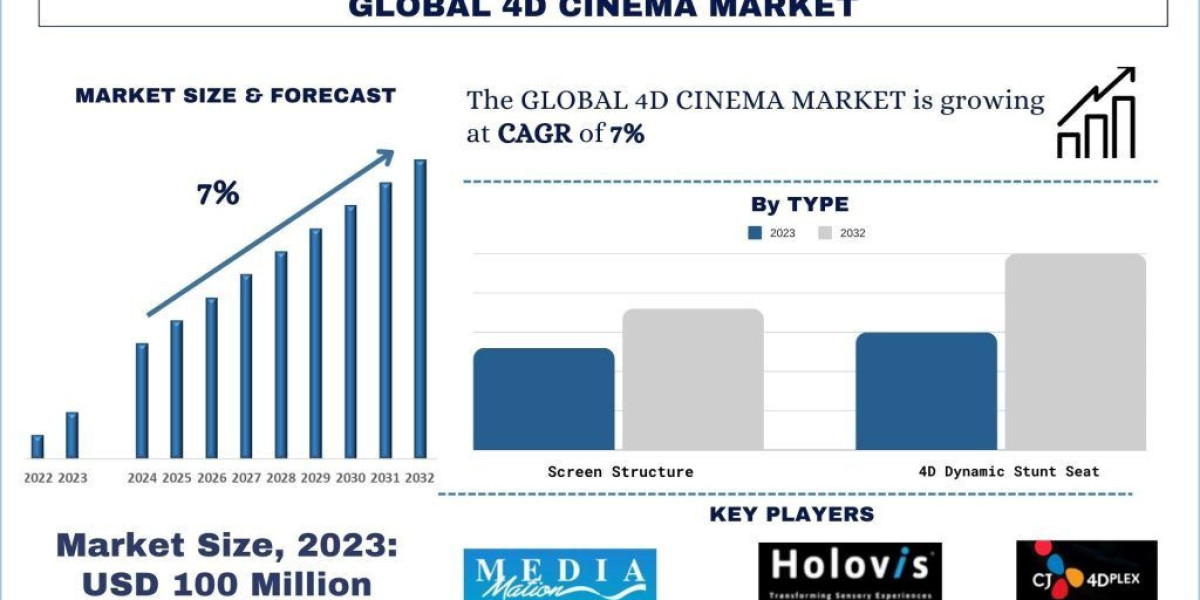 4D Cinema Market Trends & Analysis , 2032 | UnivDatos