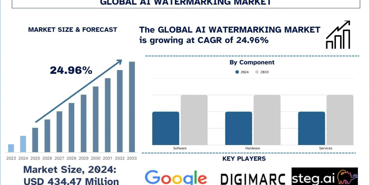 AI Watermarking Market Size, Share, Growth & Research Report, 2033 | UnivDatos