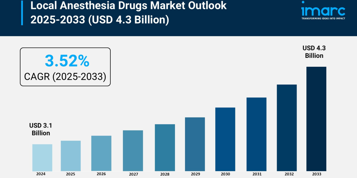 Local Anesthesia Drugs Market Size, Growth & Forecast 2025-2033