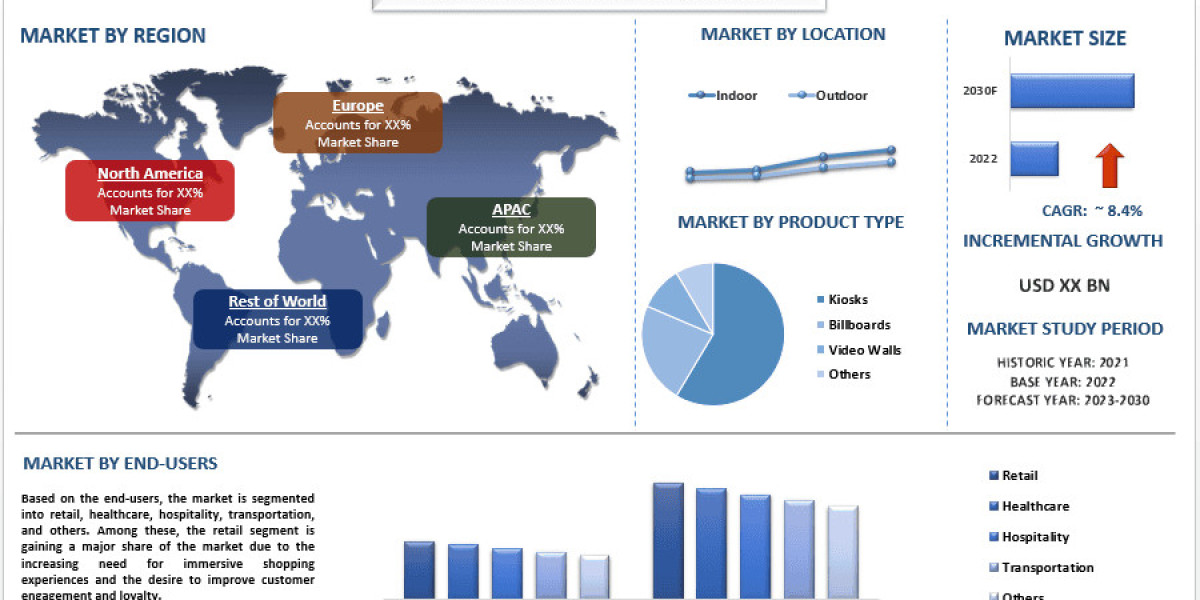 Digital Signage Solutions Market Analysis by Size, Trends & Growth Report, 2030 | UnivDatos