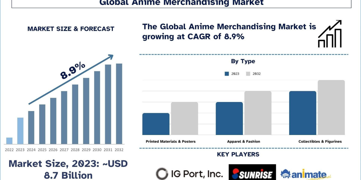 Anime Merchandising Market Trends & Opportunities, 2032 | UnivDatos
