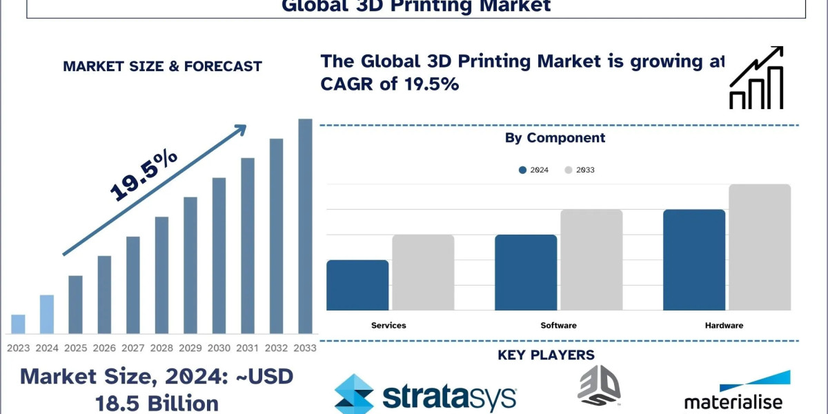 3D Printing Market Trends & Future Outlook, 2033 | UnivDatos