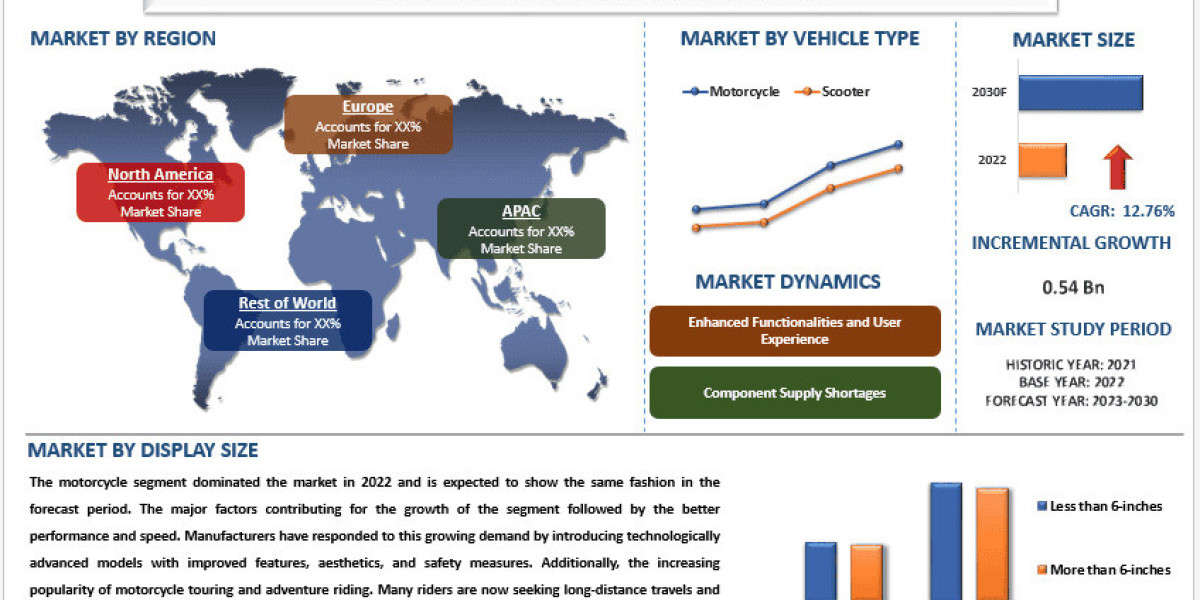 Two-wheeler TFT Display Market Trends & Analysis , 2030 | UnivDatos