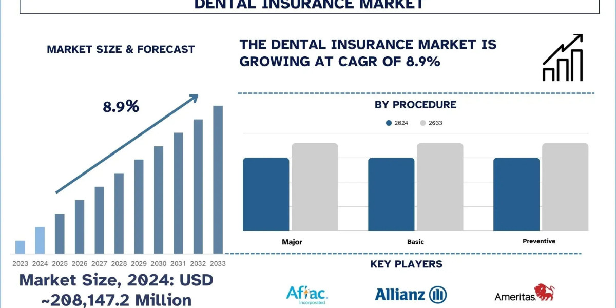 Dental Insurance Market Trends & Future Outlook, 2033 | UnivDatos