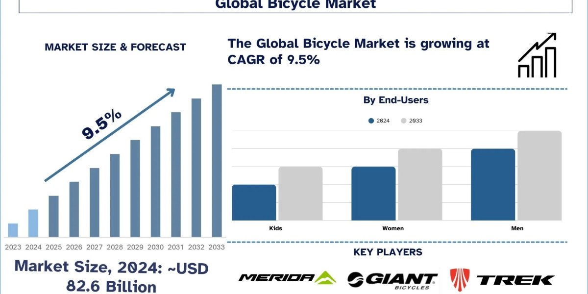 Bicycle Market Trends & Future Outlook, 2033 | UnivDatos