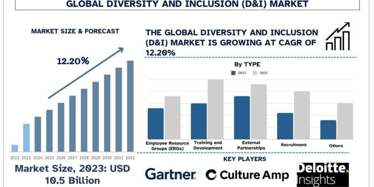 Diversity and Inclusion (D&I) Market Trends & Analysis, 2032 | UnivDatos