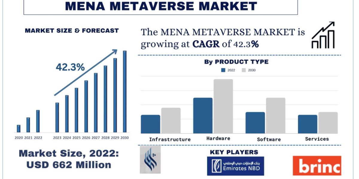 MENA Metaverse Market Analysis by Size, Trends & Growth Report, 2030 | UnivDatos