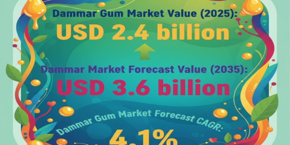 Dammar Gum Market 2025 | Increasing Demand for Efficient Management Practices Report 2035