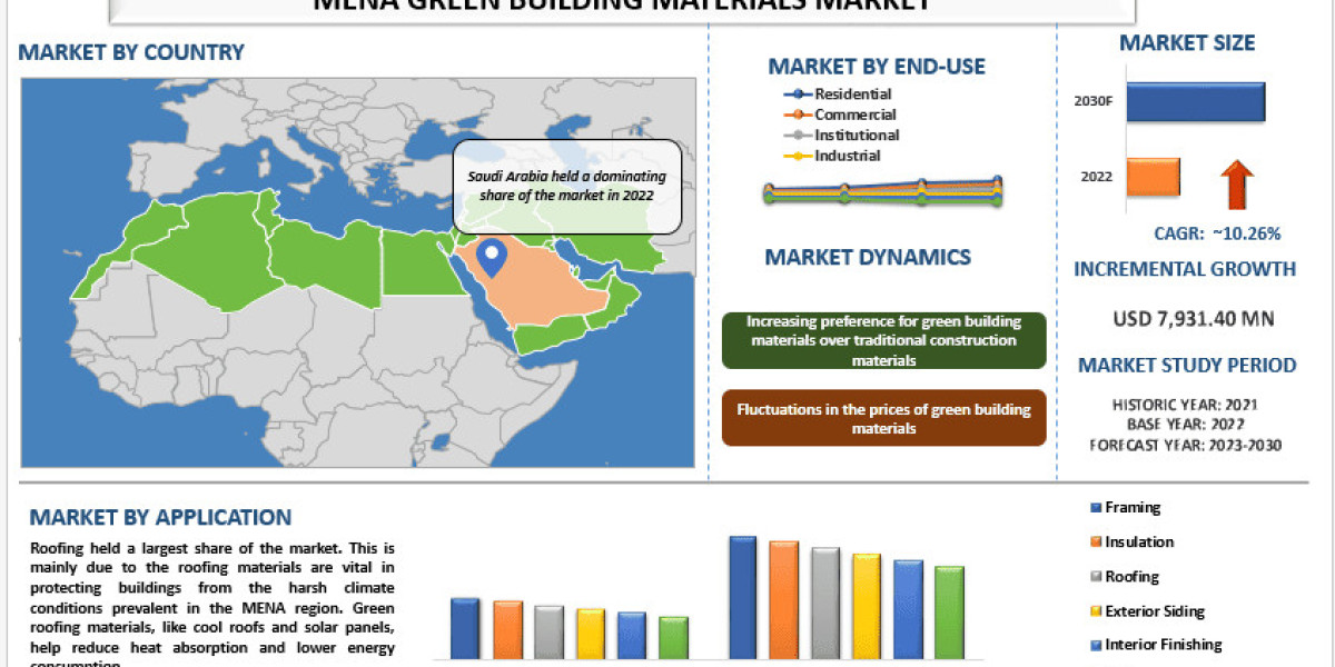 MENA Green Building Materials Market Analysis by Size, Trends & Growth Report, 2030 | UnivDatos